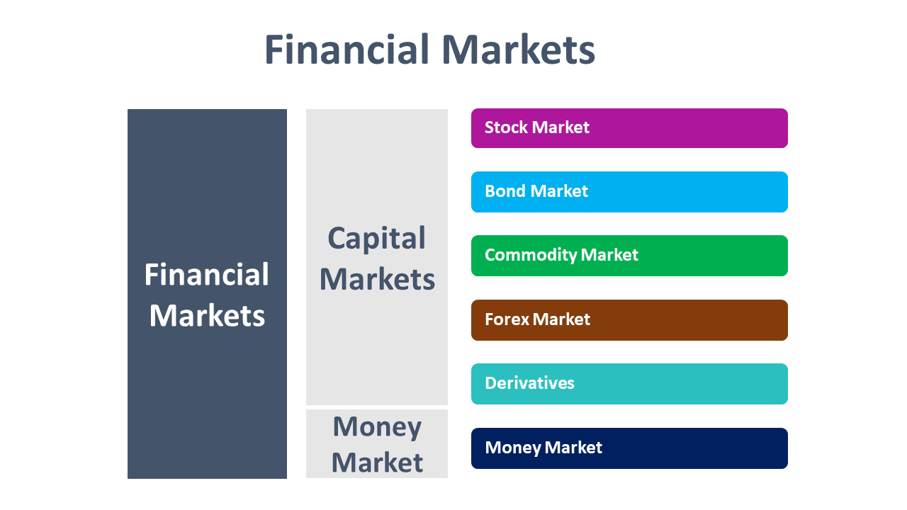 Types Of Financial Markets
