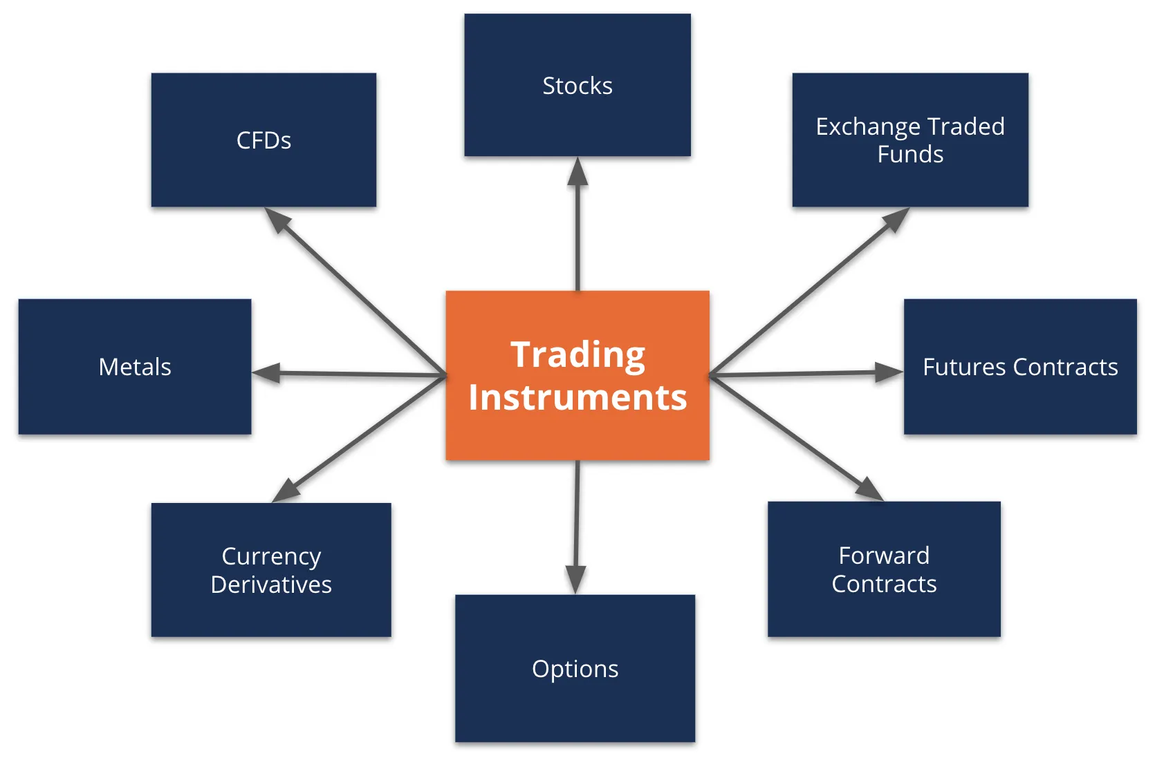 Trading instruments